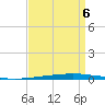 New Canal USCG tide chart for Tuesday, September 6, 2022