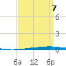 New Canal USCG tide chart for Wednesday, September 7, 2022