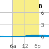 New Canal USCG tide chart for Thursday, September 8, 2022