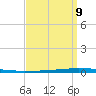 New Canal USCG tide chart for Friday, September 9, 2022