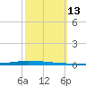 New Canal USCG tide chart for Thursday, October 13, 2022