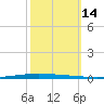 New Canal USCG tide chart for Friday, October 14, 2022