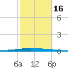 New Canal USCG tide chart for Sunday, October 16, 2022