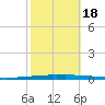 New Canal USCG tide chart for Tuesday, October 18, 2022