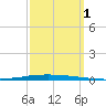 New Canal USCG tide chart for Saturday, October 1, 2022