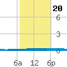 New Canal USCG tide chart for Thursday, October 20, 2022