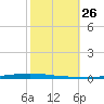 New Canal USCG tide chart for Wednesday, October 26, 2022
