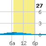 New Canal USCG tide chart for Thursday, October 27, 2022
