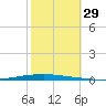 New Canal USCG tide chart for Saturday, October 29, 2022