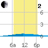 New Canal USCG tide chart for Sunday, October 2, 2022