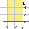 New Canal USCG tide chart for Monday, October 3, 2022