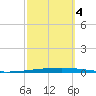 New Canal USCG tide chart for Tuesday, October 4, 2022