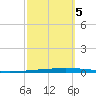 New Canal USCG tide chart for Wednesday, October 5, 2022