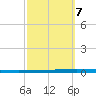 New Canal USCG tide chart for Friday, October 7, 2022