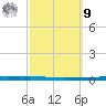 New Canal USCG tide chart for Sunday, October 9, 2022