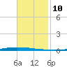 New Canal USCG tide chart for Thursday, November 10, 2022