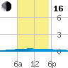 New Canal USCG tide chart for Wednesday, November 16, 2022
