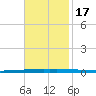 New Canal USCG tide chart for Thursday, November 17, 2022