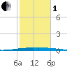 New Canal USCG tide chart for Tuesday, November 1, 2022