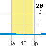 New Canal USCG tide chart for Sunday, November 20, 2022