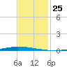 New Canal USCG tide chart for Friday, November 25, 2022