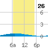 New Canal USCG tide chart for Saturday, November 26, 2022