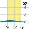 New Canal USCG tide chart for Sunday, November 27, 2022