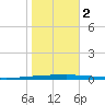 New Canal USCG tide chart for Wednesday, November 2, 2022
