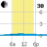 New Canal USCG tide chart for Wednesday, November 30, 2022