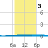 New Canal USCG tide chart for Thursday, November 3, 2022