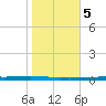 New Canal USCG tide chart for Saturday, November 5, 2022