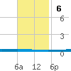 New Canal USCG tide chart for Sunday, November 6, 2022