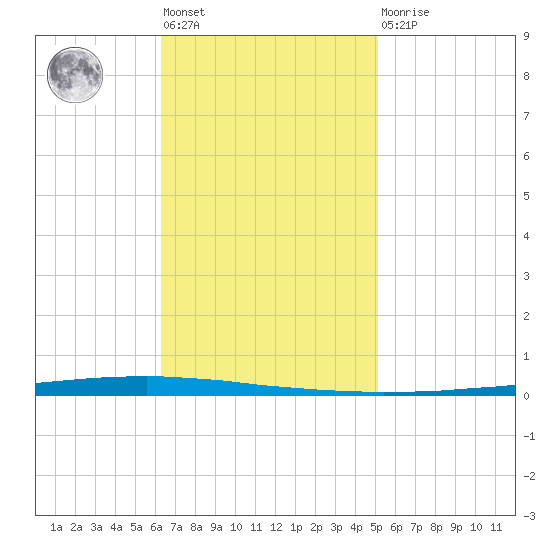 New Canal USCG tide chart for Tuesday, November 8, 2022