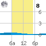 New Canal USCG tide chart for Tuesday, November 8, 2022