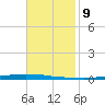 New Canal USCG tide chart for Wednesday, November 9, 2022