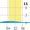 New Canal USCG tide chart for Sunday, December 11, 2022