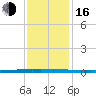 New Canal USCG tide chart for Friday, December 16, 2022