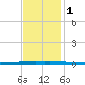 New Canal USCG tide chart for Thursday, December 1, 2022