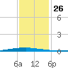 New Canal USCG tide chart for Monday, December 26, 2022