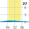 New Canal USCG tide chart for Tuesday, December 27, 2022