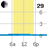 New Canal USCG tide chart for Thursday, December 29, 2022
