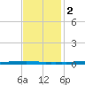 New Canal USCG tide chart for Friday, December 2, 2022