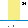 New Canal USCG tide chart for Friday, December 30, 2022