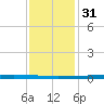 New Canal USCG tide chart for Saturday, December 31, 2022