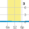 New Canal USCG tide chart for Saturday, December 3, 2022