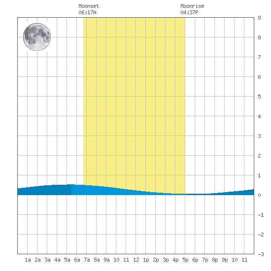 New Canal USCG tide chart for Wednesday, December 7, 2022