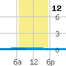 New Canal USCG tide chart for Thursday, January 12, 2023