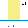 New Canal USCG tide chart for Friday, January 13, 2023