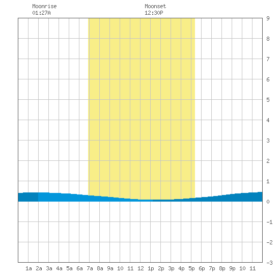New Canal USCG tide chart for Monday, January 16, 2023