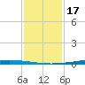 New Canal USCG tide chart for Tuesday, January 17, 2023